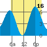 Tatoosh Island tide chart for Wednesday, July 16, 2025