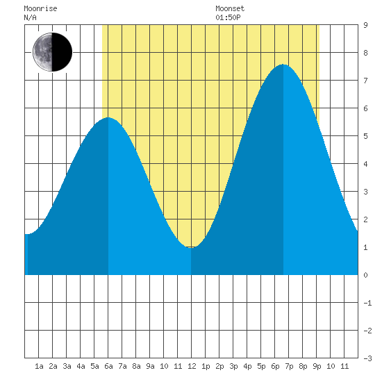 Tatoosh Island tide chart for Thursday, July 17, 2025