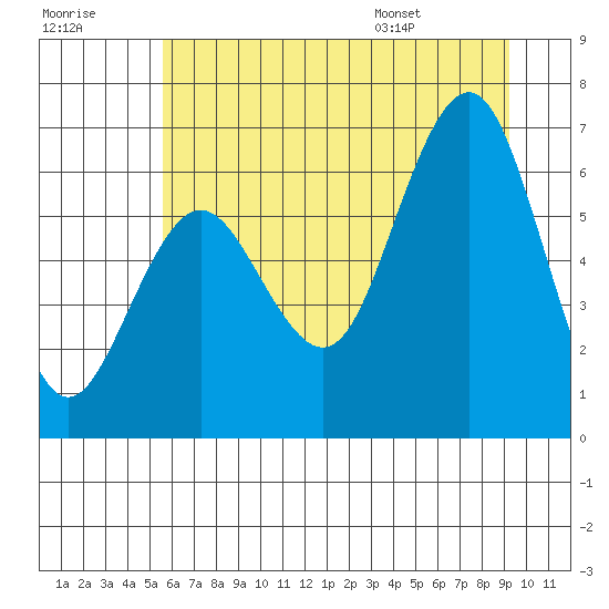 Tatoosh Island tide chart for Friday, July 18, 2025