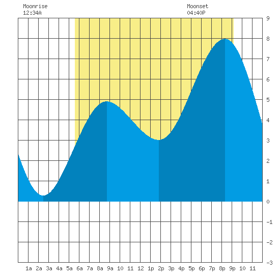 Tatoosh Island tide chart for Saturday, July 19, 2025