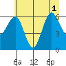 Tatoosh Island tide chart for Tuesday, July 1, 2025