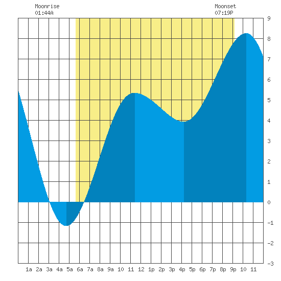 Tatoosh Island tide chart for Monday, July 21, 2025
