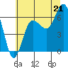 Tatoosh Island tide chart for Monday, July 21, 2025