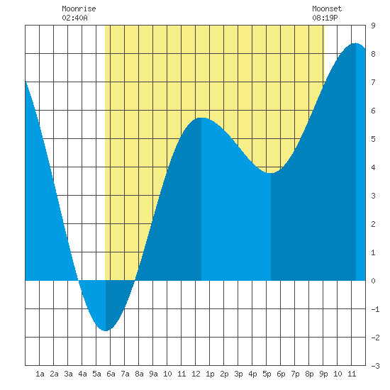 Tatoosh Island tide chart for Tuesday, July 22, 2025
