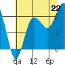 Tatoosh Island tide chart for Tuesday, July 22, 2025