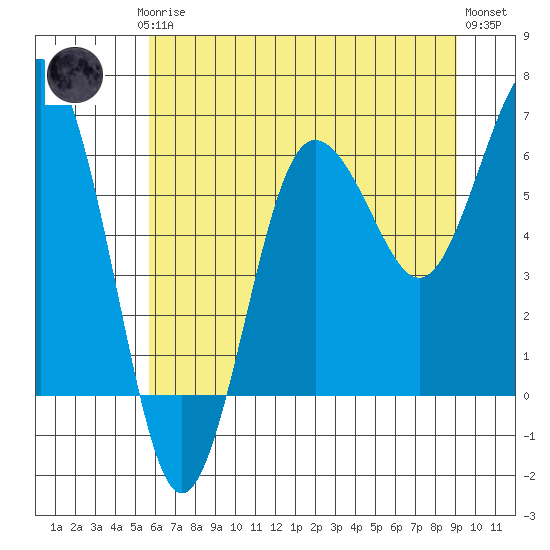 Tatoosh Island tide chart for Thursday, July 24, 2025