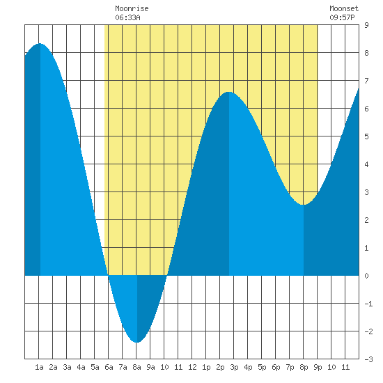 Tatoosh Island tide chart for Friday, July 25, 2025