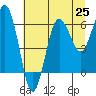 Tatoosh Island tide chart for Friday, July 25, 2025
