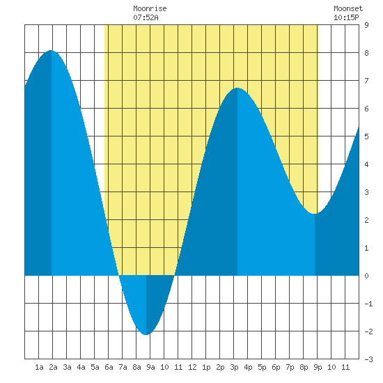 Tatoosh Island tide chart for Saturday, July 26, 2025