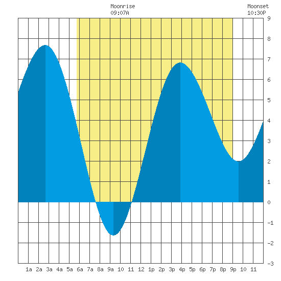 Tatoosh Island tide chart for Sunday, July 27, 2025