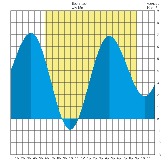 Tatoosh Island tide chart for Monday, July 28, 2025