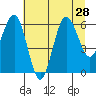 Tatoosh Island tide chart for Monday, July 28, 2025