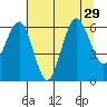 Tatoosh Island tide chart for Tuesday, July 29, 2025
