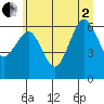 Tatoosh Island tide chart for Wednesday, July 2, 2025