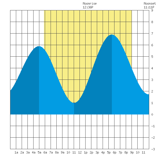 Tatoosh Island tide chart for Wednesday, July 30, 2025