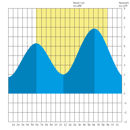 Tatoosh Island tide chart for Thursday, July 31, 2025