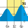 Tatoosh Island tide chart for Thursday, July 31, 2025