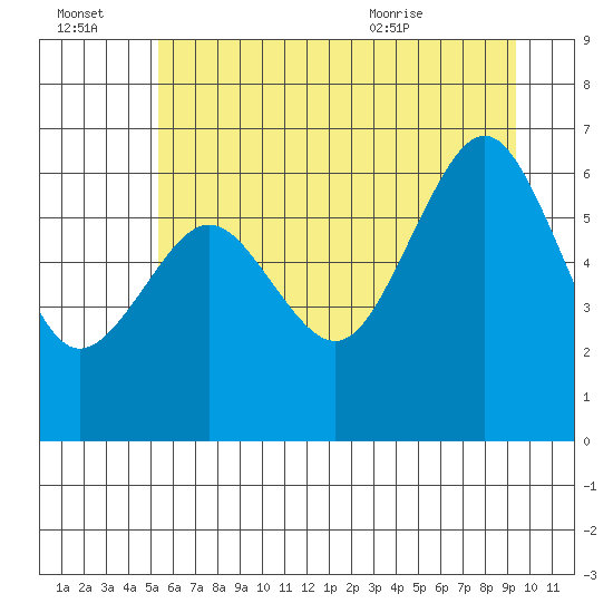 Tatoosh Island tide chart for Thursday, July 3, 2025