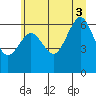 Tatoosh Island tide chart for Thursday, July 3, 2025