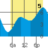 Tatoosh Island tide chart for Saturday, July 5, 2025
