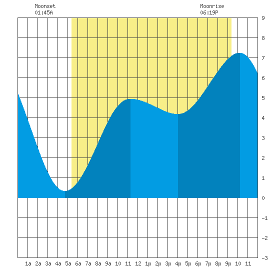 Tatoosh Island tide chart for Sunday, July 6, 2025