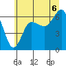 Tatoosh Island tide chart for Sunday, July 6, 2025