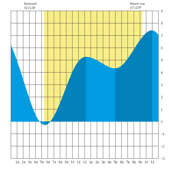 Tatoosh Island tide chart for Monday, July 7, 2025