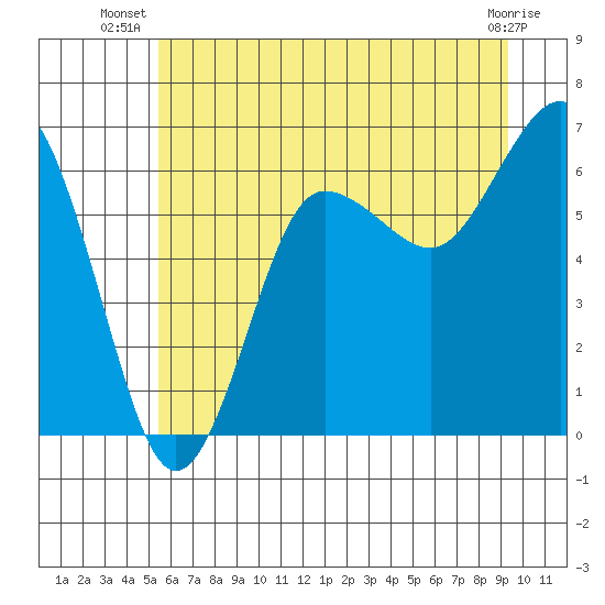 Tatoosh Island tide chart for Tuesday, July 8, 2025