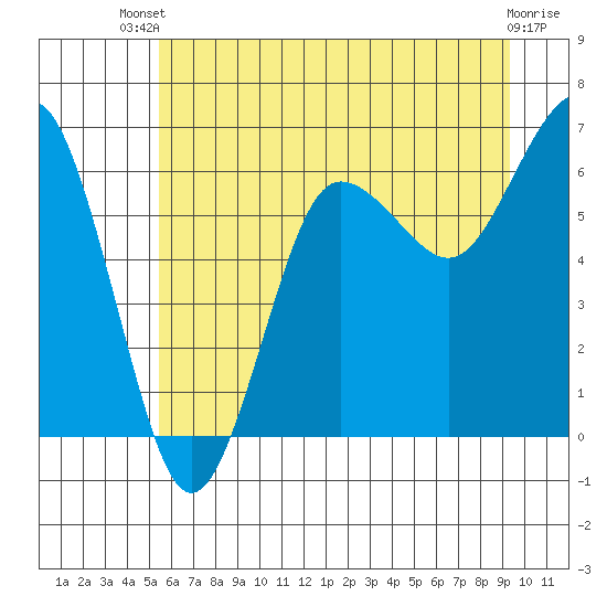 Tatoosh Island tide chart for Wednesday, July 9, 2025