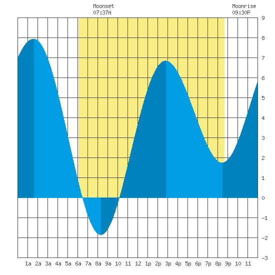 Tatoosh Island tide chart for Sunday, August 10, 2025
