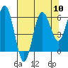 Tatoosh Island tide chart for Sunday, August 10, 2025