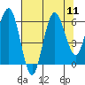 Tatoosh Island tide chart for Monday, August 11, 2025