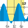 Tatoosh Island tide chart for Tuesday, August 12, 2025