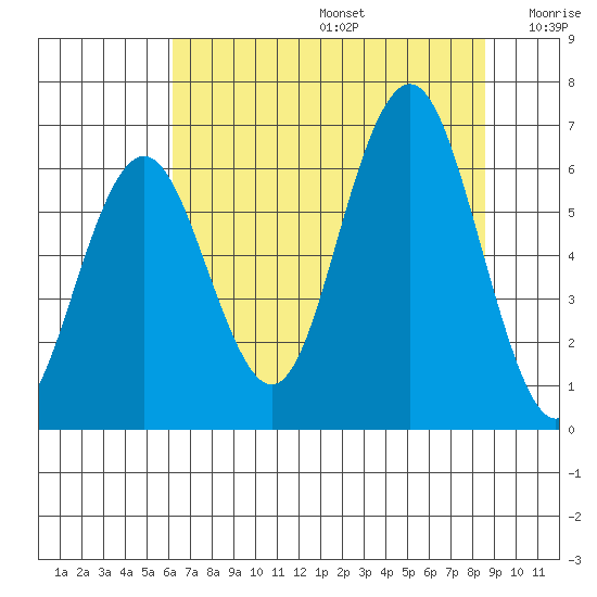 Tatoosh Island tide chart for Thursday, August 14, 2025