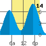 Tatoosh Island tide chart for Thursday, August 14, 2025