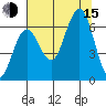 Tatoosh Island tide chart for Friday, August 15, 2025