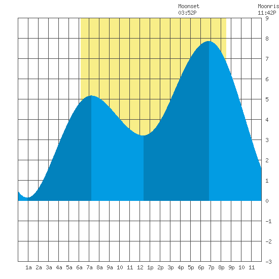 Tatoosh Island tide chart for Saturday, August 16, 2025