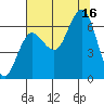 Tatoosh Island tide chart for Saturday, August 16, 2025