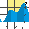 Tatoosh Island tide chart for Sunday, August 17, 2025