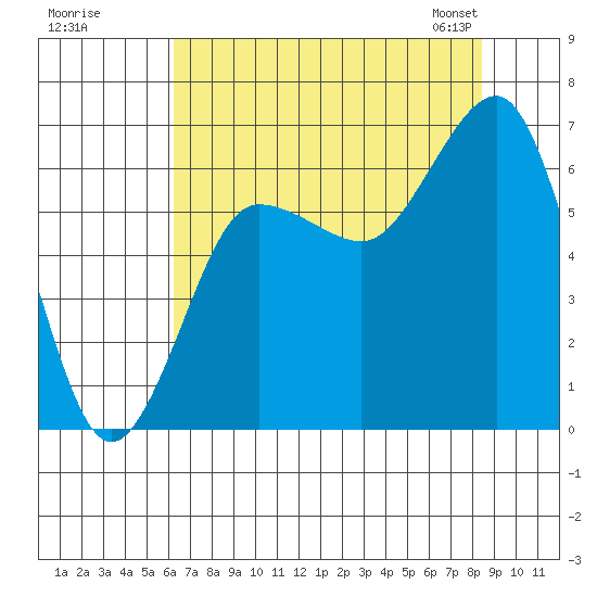Tatoosh Island tide chart for Monday, August 18, 2025