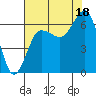 Tatoosh Island tide chart for Monday, August 18, 2025