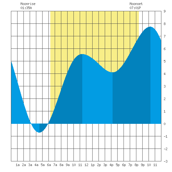 Tatoosh Island tide chart for Tuesday, August 19, 2025