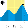 Tatoosh Island tide chart for Friday, August 1, 2025