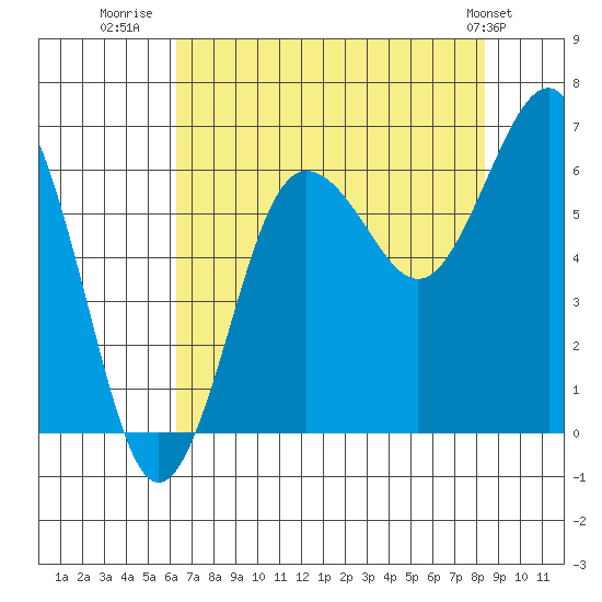 Tatoosh Island tide chart for Wednesday, August 20, 2025