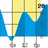 Tatoosh Island tide chart for Wednesday, August 20, 2025