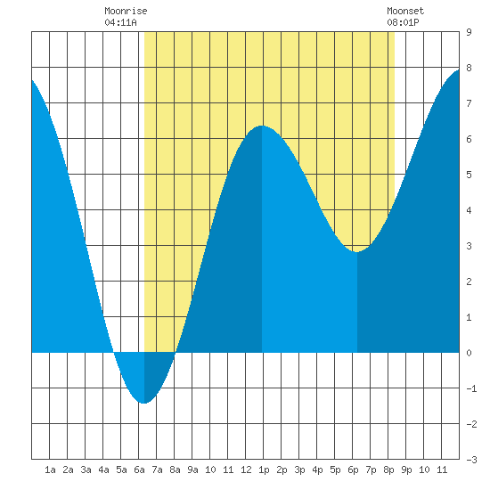 Tatoosh Island tide chart for Thursday, August 21, 2025