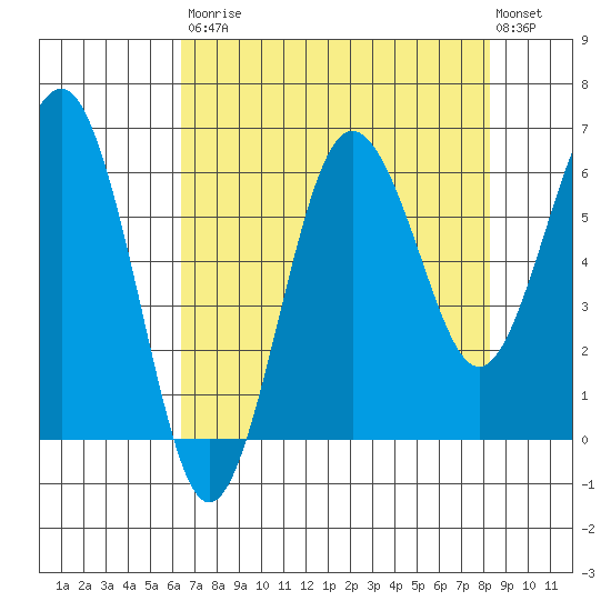 Tatoosh Island tide chart for Saturday, August 23, 2025