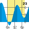 Tatoosh Island tide chart for Saturday, August 23, 2025