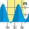Tatoosh Island tide chart for Monday, August 25, 2025