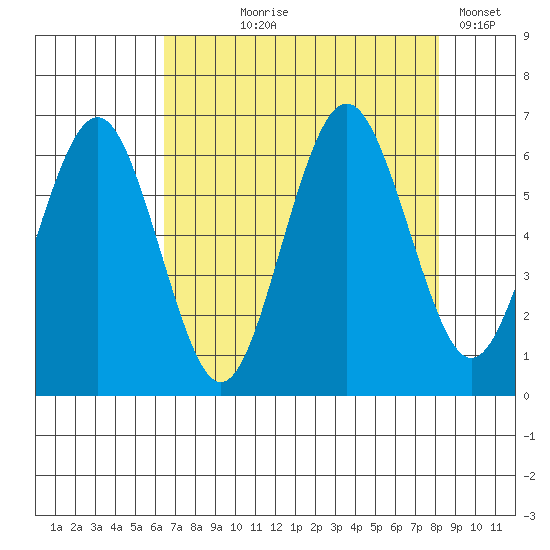 Tatoosh Island tide chart for Tuesday, August 26, 2025